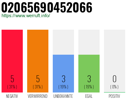 Rufnummer 02065690452066 Telefonnummer 02065690452066