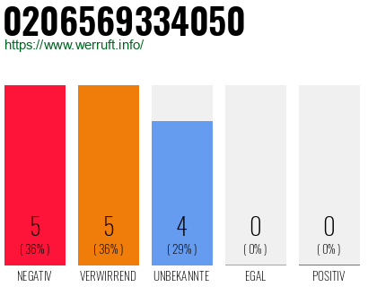Rufnummer 0206569334050 Telefonnummer 0206569334050