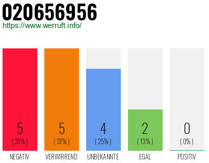 Rufnummer 020656956 Telefonnummer 020656956