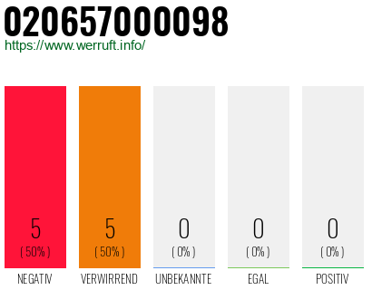 Rufnummer 020657000098 Telefonnummer 020657000098