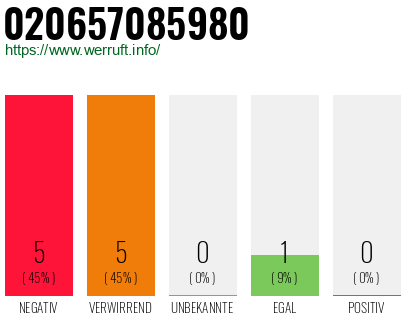 Rufnummer 020657085980 Telefonnummer 020657085980