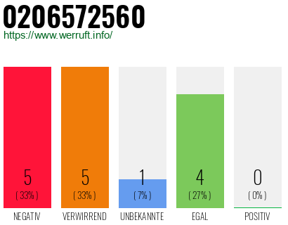 Rufnummer 0206572560 Telefonnummer 0206572560