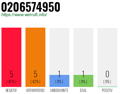 Rufnummer 0206574950 Telefonnummer 0206574950