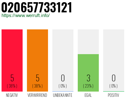 Rufnummer 020657733121 Telefonnummer 020657733121