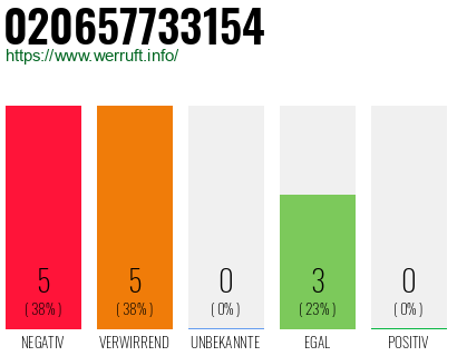 Rufnummer 020657733154 Telefonnummer 020657733154