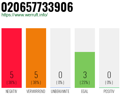 Rufnummer 020657733906 Telefonnummer 020657733906