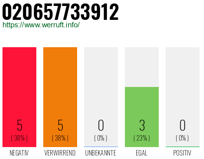 Rufnummer 020657733912 Telefonnummer 020657733912