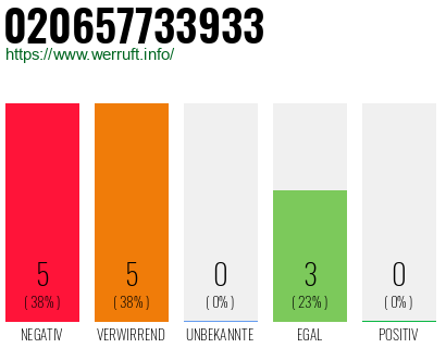Rufnummer 020657733933 Telefonnummer 020657733933