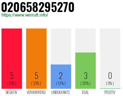 Rufnummer 020658295270 Telefonnummer 020658295270