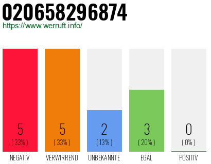 Rufnummer 020658296874 Telefonnummer 020658296874