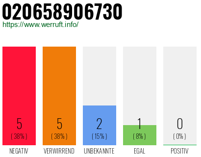 Rufnummer 020658906730 Telefonnummer 020658906730