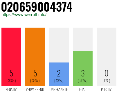Rufnummer 020659004374 Telefonnummer 020659004374