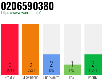 Rufnummer 0206590380 Telefonnummer 0206590380