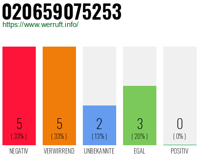 Telefonnummer 020659075253