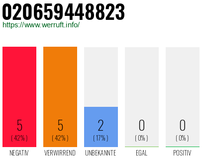 Rufnummer 020659448823 Telefonnummer 020659448823