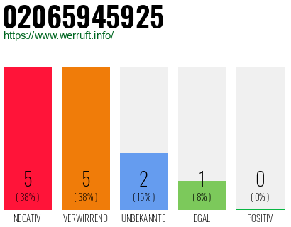 Rufnummer 02065945925 Telefonnummer 02065945925
