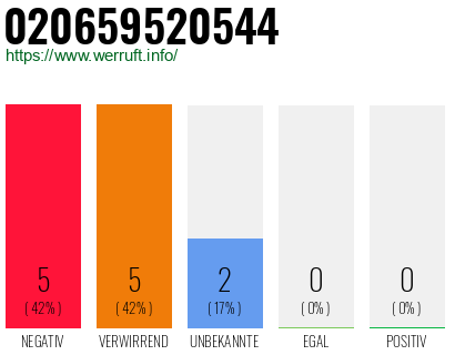 Rufnummer 020659520544 Telefonnummer 020659520544