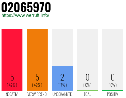 Rufnummer 02065970 Telefonnummer 02065970