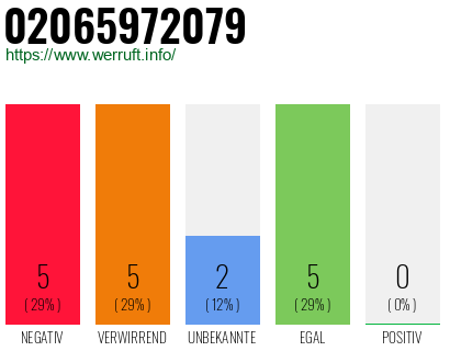 Rufnummer 02065972079 Telefonnummer 02065972079
