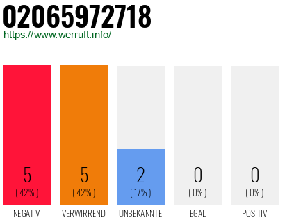 Rufnummer 02065972718 Telefonnummer 02065972718