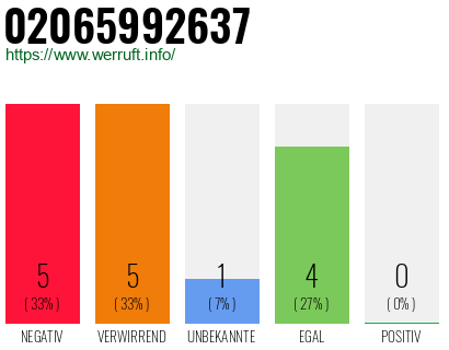Rufnummer 02065992637 Telefonnummer 02065992637