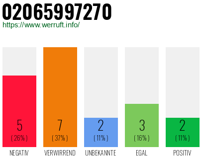 Rufnummer 02065997270 Telefonnummer 02065997270
