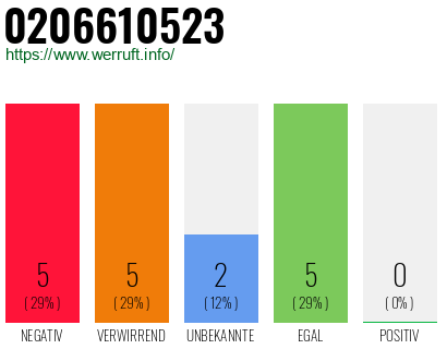 Rufnummer 0206610523 Telefonnummer 0206610523