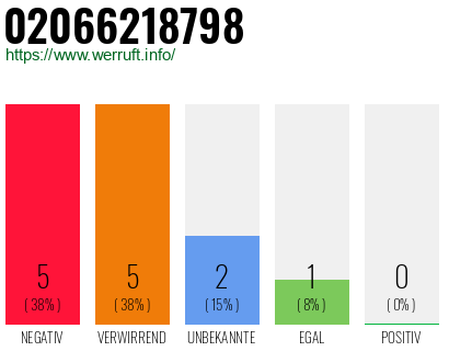 Rufnummer 02066218798 Telefonnummer 02066218798