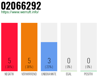 Rufnummer 02066292 Telefonnummer 02066292