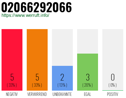 Rufnummer 02066292066 Telefonnummer 02066292066