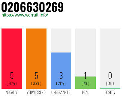 Rufnummer 0206630269 Telefonnummer 0206630269