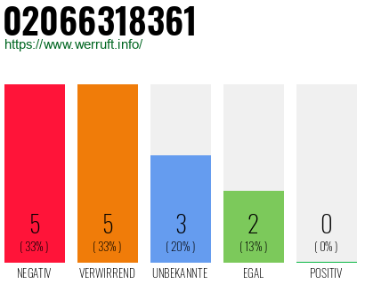 Rufnummer 02066318361 Telefonnummer 02066318361