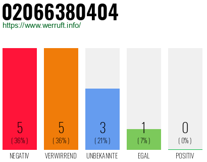 Rufnummer 02066380404 Telefonnummer 02066380404