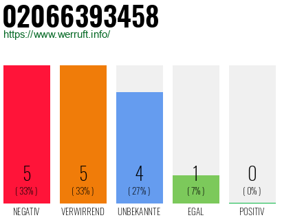 Rufnummer 02066393458 Telefonnummer 02066393458