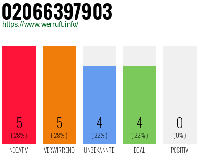 Rufnummer 02066397903 Telefonnummer 02066397903