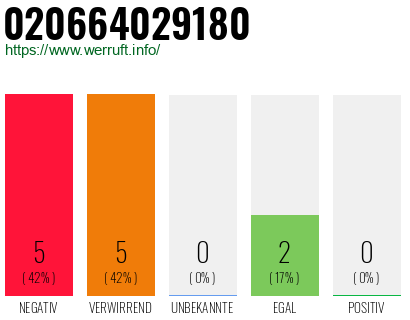 Rufnummer 020664029180 Telefonnummer 020664029180