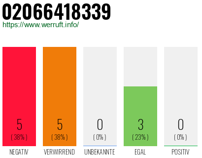 Rufnummer 02066418339 Telefonnummer 02066418339