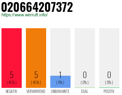 Rufnummer 020664207372 Telefonnummer 020664207372