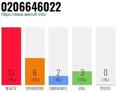 Rufnummer 0206646022 Telefonnummer 0206646022