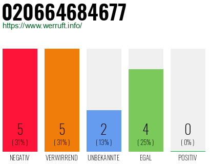 Rufnummer 020664684677 Telefonnummer 020664684677