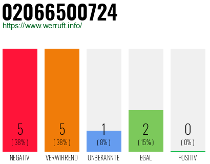 Rufnummer 02066500724 Telefonnummer 02066500724