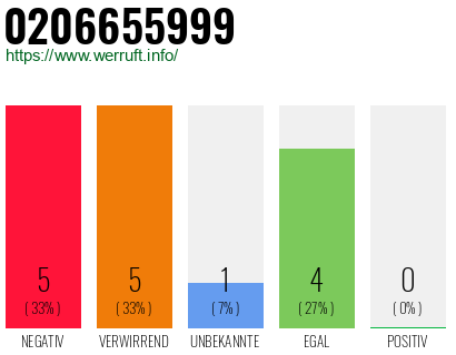 Rufnummer 0206655999 Telefonnummer 0206655999