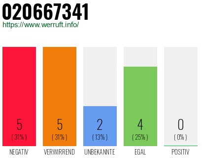 Rufnummer 020667341 Telefonnummer 020667341