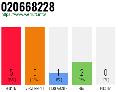 Rufnummer 020668228 Telefonnummer 020668228