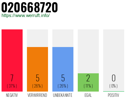 Rufnummer 020668720 Telefonnummer 020668720