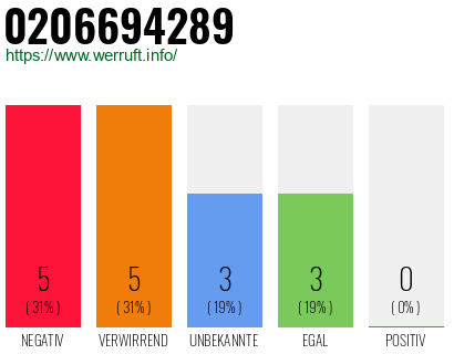 Rufnummer 0206694289 Telefonnummer 0206694289