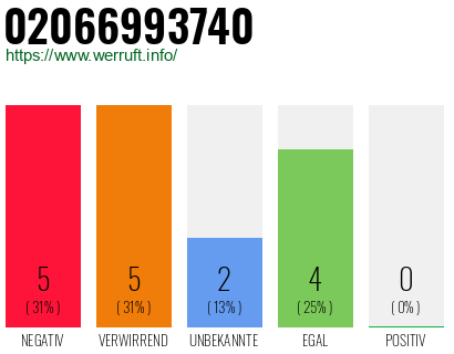 Rufnummer 02066993740 Telefonnummer 02066993740