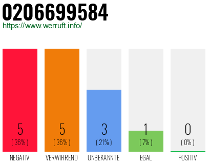 Rufnummer 0206699584 Telefonnummer 0206699584