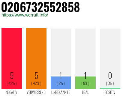 Rufnummer 0206732552858 Telefonnummer 0206732552858