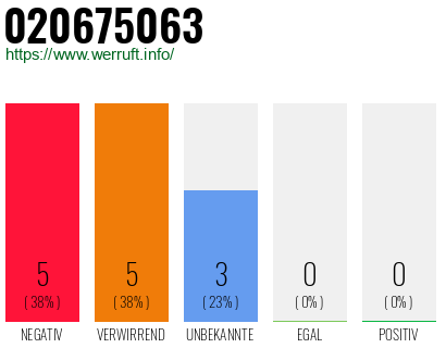 Rufnummer 020675063 Telefonnummer 020675063